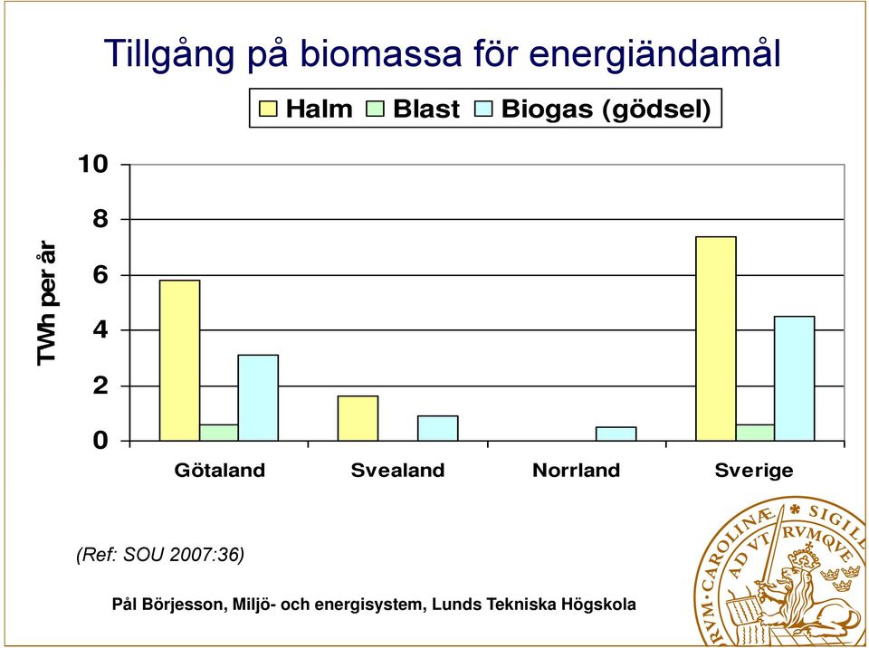 (gödsel) 10 8 TWh per år 6 4 2 0