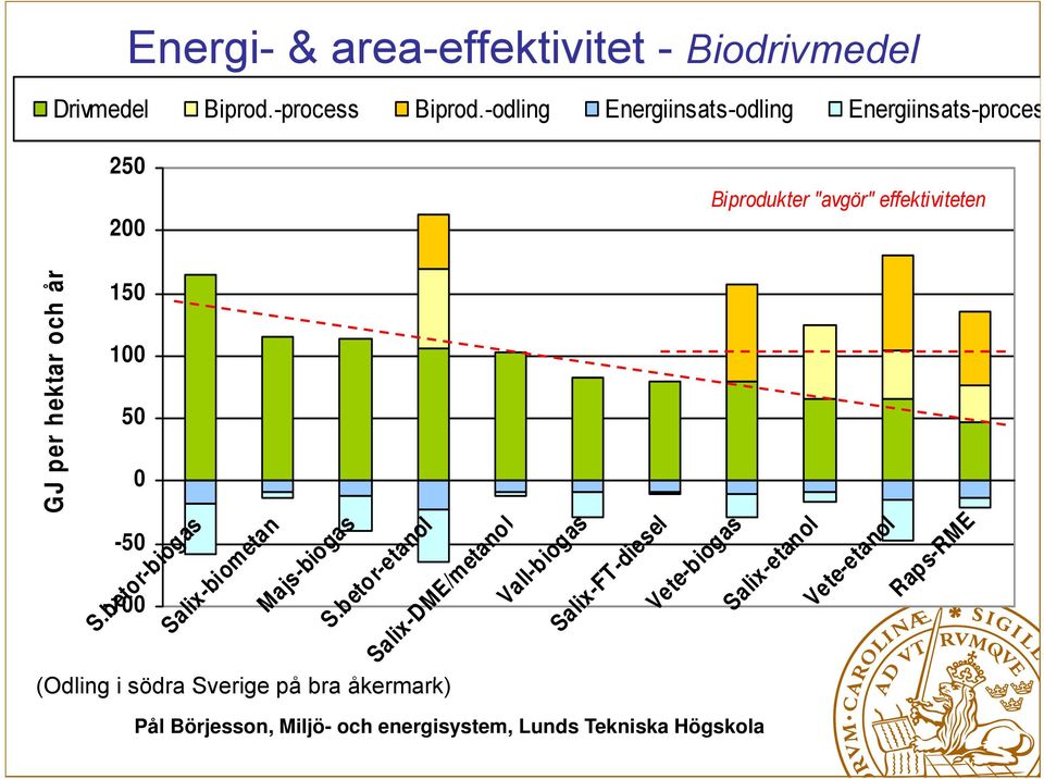 0 GJ per hektar och år S.betor or-biogas Salix-bi biometan Majs js-biogas S.