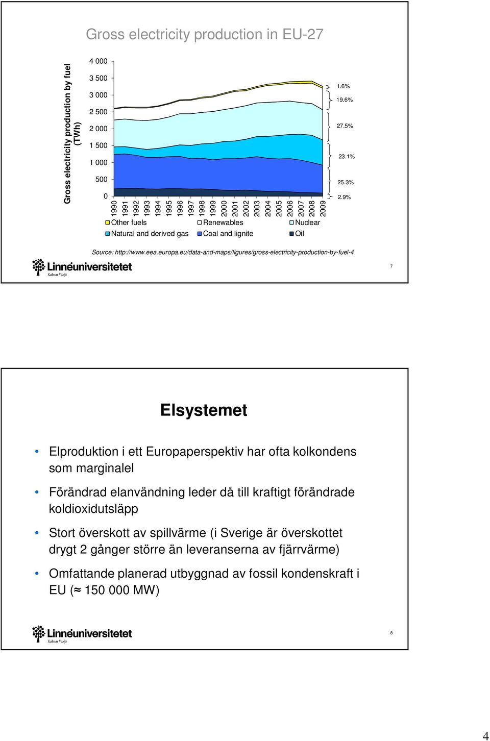 eu/data-and-maps/figures/gross-electricity-production-by-fuel-4 7 Elsystemet Elproduktion i ett Europaperspektiv har ofta kolkondens som marginalel Förändrad elanvändning leder då