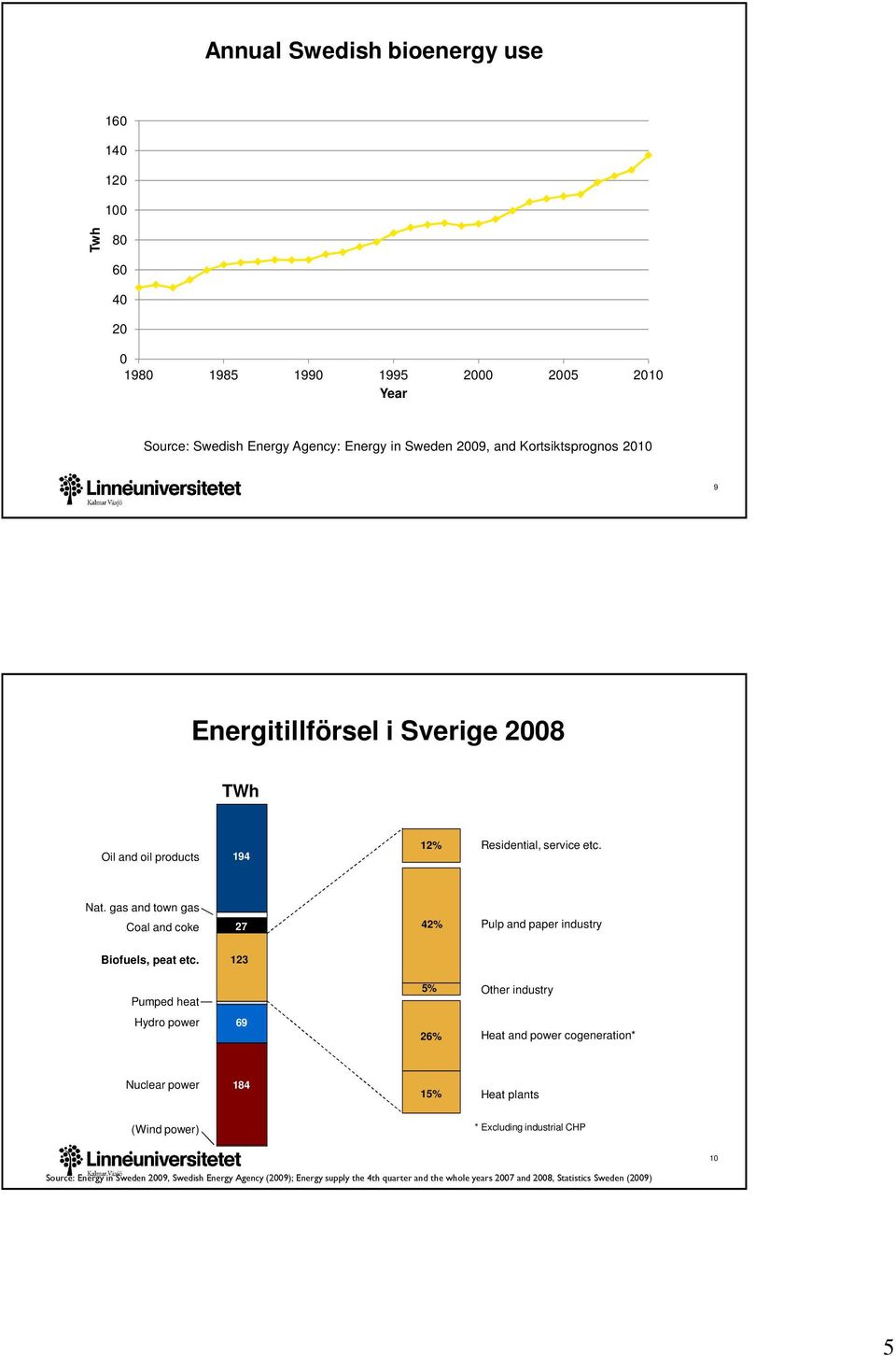 gas and town gas Coal and coke 27 42% Pulp and paper industry Biofuels, peat etc.