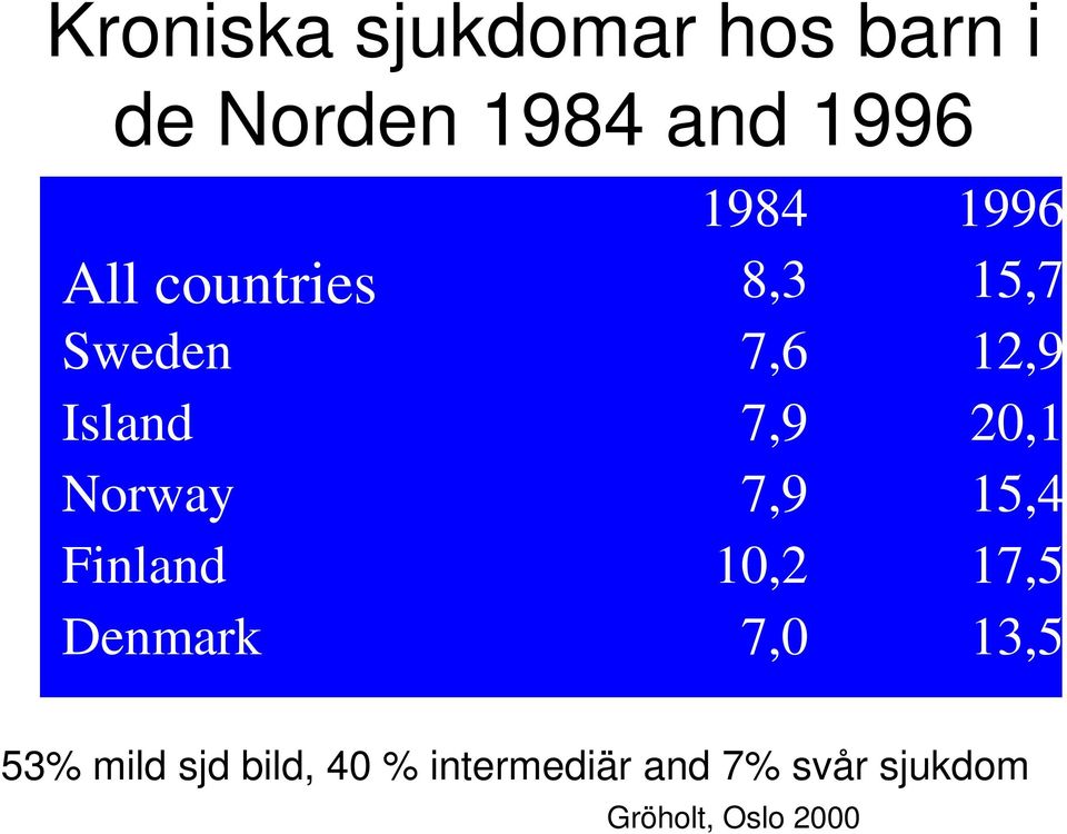 Norway 7,9 15,4 Finland 10,2 17,5 Denmark 7,0 13,5 53% mild