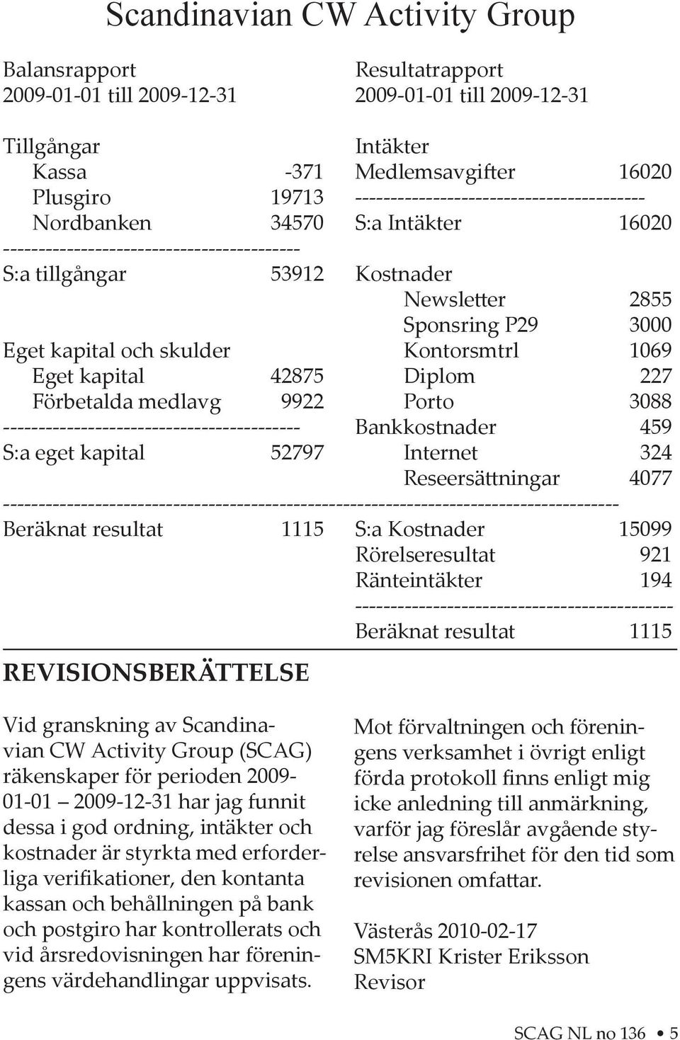 och skulder Kontorsmtrl 1069 Eget kapital 42875 Diplom 227 Förbetalda medlavg 9922 Porto 3088 ------------------------------------------ Bankkostnader 459 S:a eget kapital 52797 Internet 324 Reseersä