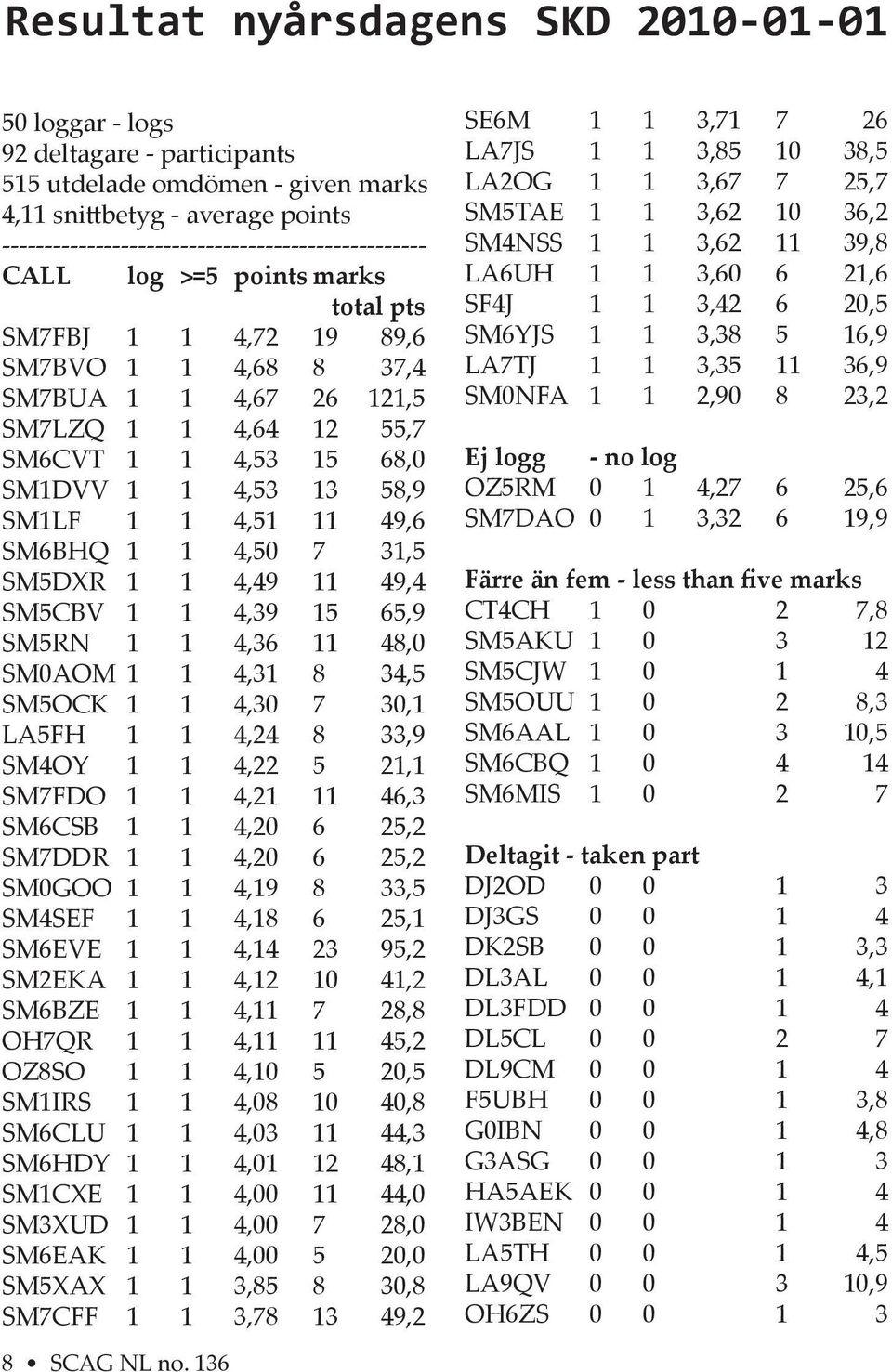 136 log >=5 points marks total pts SM7FBJ 1 1 4,72 19 89,6 SM7BVO 1 1 4,68 8 37,4 SM7BUA 1 1 4,67 26 121,5 SM7LZQ 1 1 4,64 12 55,7 SM6CVT 1 1 4,53 15 68,0 SM1DVV 1 1 4,53 13 58,9 SM1LF 1 1 4,51 11