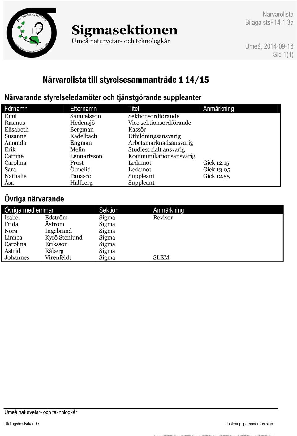 Sektionsordförande Rasmus Elisabeth Hedensjö Bergman Vice sektionsordförande Kassör Susanne Amanda Kadelbach Engman Utbildningsansvarig Arbetsmarknadsansvarig Erik Melin Studiesocialt