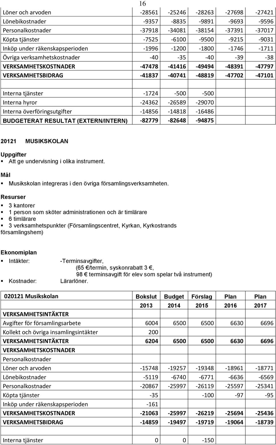 -1724-500 -500 Interna hyror -24362-26589 -29070 Interna överföringsutgifter -14856-14818 -16486 BUDGETERAT RESULTAT (EXTERN/INTERN) -82779-82648 -94875 20121 MUSIKSKOLAN Uppgifter Att ge