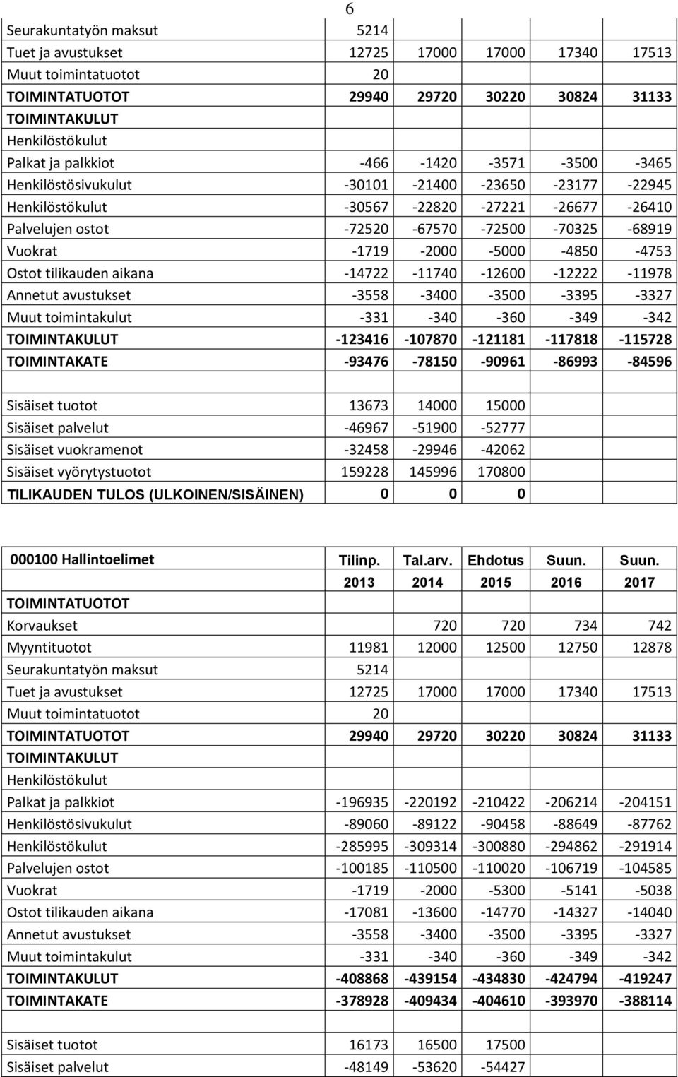 -5000-4850 -4753 Ostot tilikauden aikana -14722-11740 -12600-12222 -11978 Annetut avustukset -3558-3400 -3500-3395 -3327 Muut toimintakulut -331-340 -360-349 -342 TOIMINTAKULUT -123416-107870
