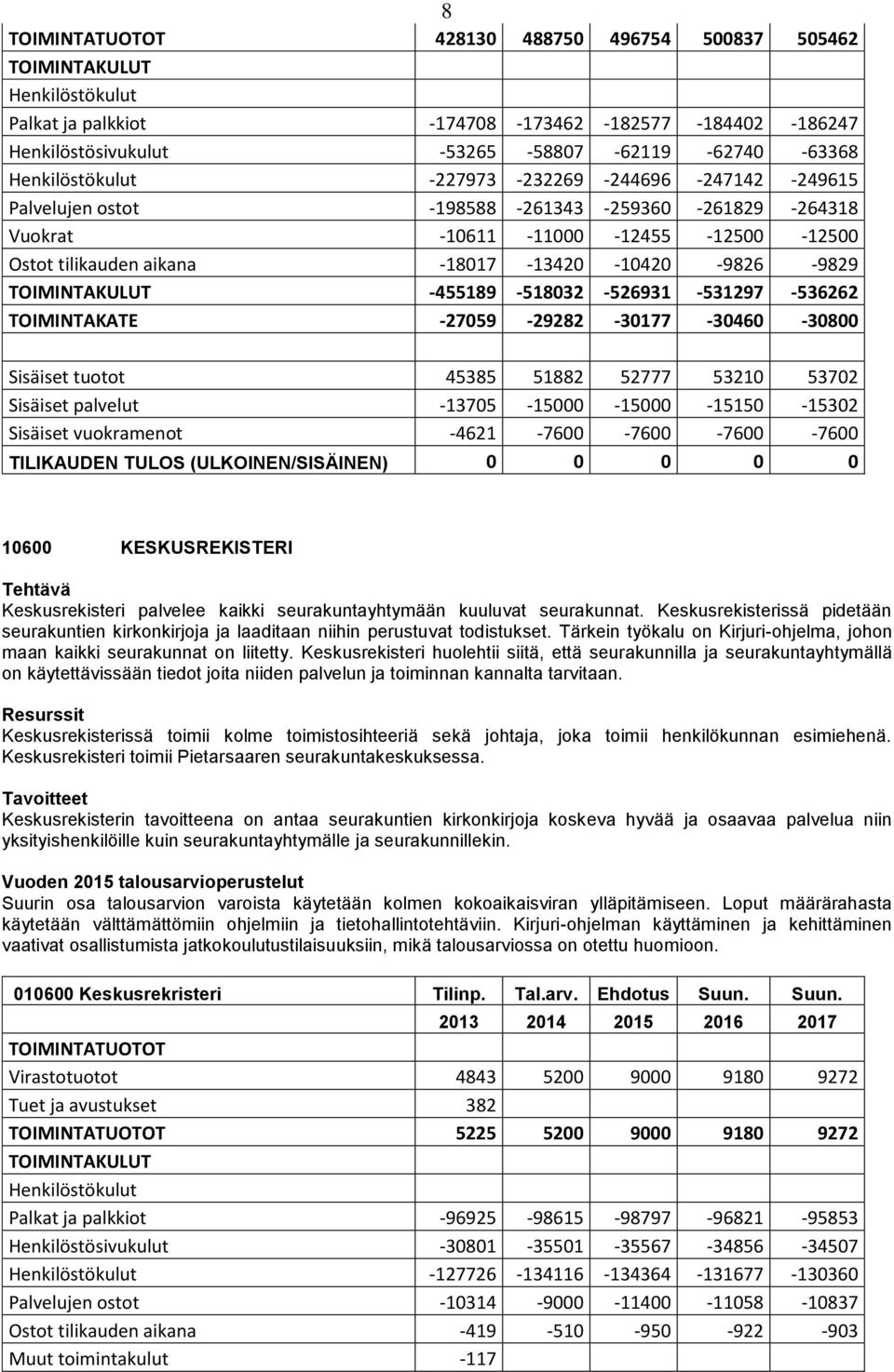-9829 TOIMINTAKULUT -455189-518032 -526931-531297 -536262 TOIMINTAKATE -27059-29282 -30177-30460 -30800 Sisäiset tuotot 45385 51882 52777 53210 53702 Sisäiset palvelut -13705-15000 -15000-15150