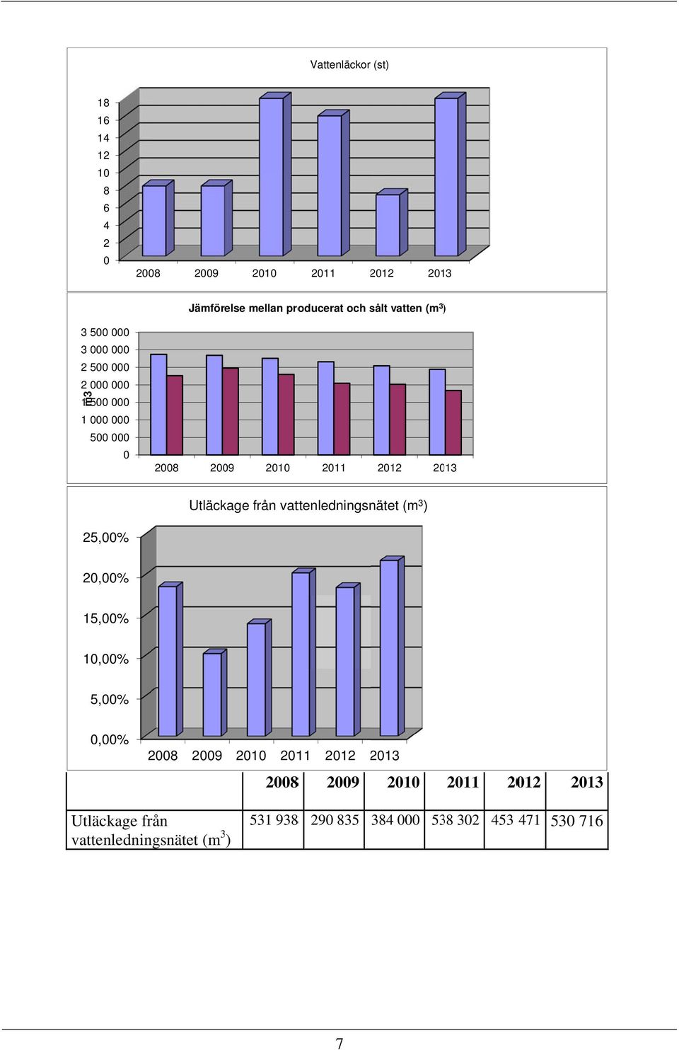 2013 Utläckage från vattenledningsnätet (m 3 ) 25,00% 20,00% 15,00% 10,00% 5,00% 0,00% 2008 2009 2010 2011 2012