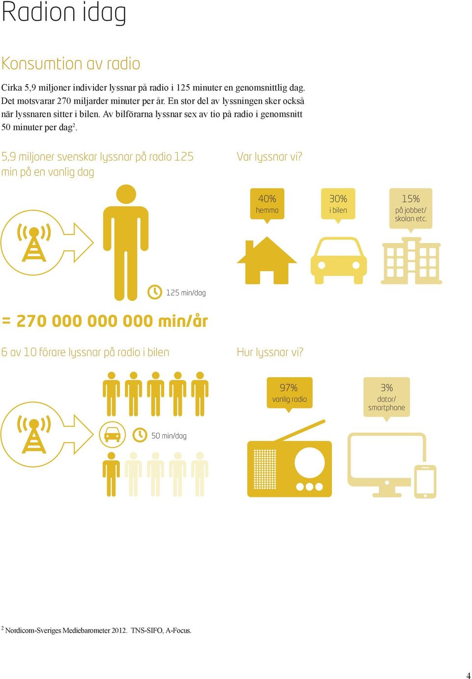 5,9 miljoner svenskar lyssnar på radio 125 min på en vanlig dag Var lyssnar vi? 40% 30% 15% hemma i bilen på jobbet/ skolan etc.