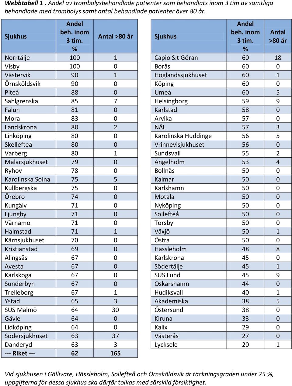 Norrtälje 100 1 Capio S:t Göran 60 18 Visby 100 0 Borås 60 0 Västervik 90 1 Höglandssjukhuset 60 1 Örnsköldsvik 90 0 Köping 60 0 Piteå 88 0 Umeå 60 5 Sahlgrenska 85 7 Helsingborg 59 9 Falun 81 0