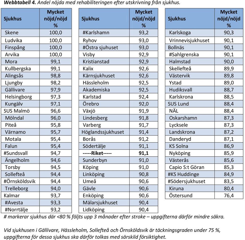 100,0 Visby 92,9 #Sahlgrenska 90,1 Mora 99,1 Kristianstad 92,9 Halmstad 90,0 Kullbergska 99,1 Kalix 92,6 Skellefteå 89,9 Alingsås 98,8 Kärnsjukhuset 92,6 Västervik 89,8 Ljungby 98,2 Hässleholm 92,5