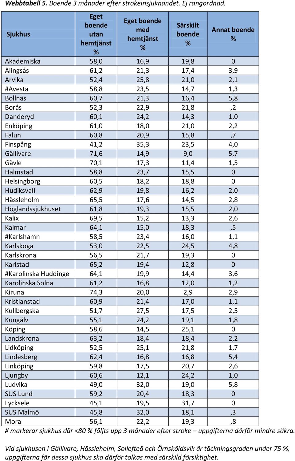 60,7 21,3 16,4 5,8 Borås 52,3 22,9 21,8,2 Danderyd 60,1 24,2 14,3 1,0 Enköping 61,0 18,0 21,0 2,2 Falun 60,8 20,9 15,8,7 Finspång 41,2 35,3 23,5 4,0 Gällivare 71,6 14,9 9,0 5,7 Gävle 70,1 17,3 11,4