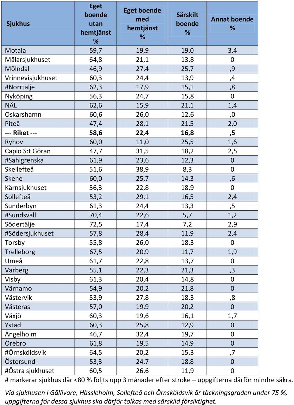 Göran 47,7 31,5 18,2 2,5 #Sahlgrenska 61,9 23,6 12,3 0 Skellefteå 51,6 38,9 8,3 0 Skene 60,0 25,7 14,3,6 Kärnsjukhuset 56,3 22,8 18,9 0 Sollefteå 53,2 29,1 16,5 2,4 Sunderbyn 61,3 24,4 13,3,5