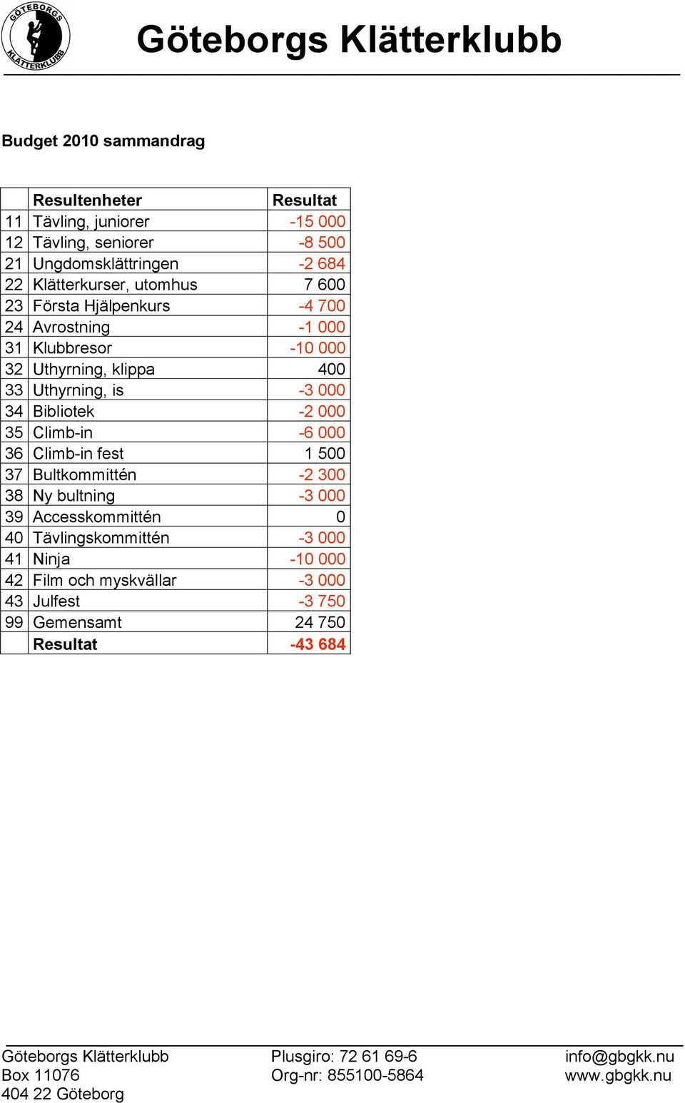 Uthyrning, is -3 000 34 Bibliotek -2 000 35 Climb-in -6 000 36 Climb-in fest 1 500 37 Bultkommittén -2 300 38 Ny bultning -3 000 39