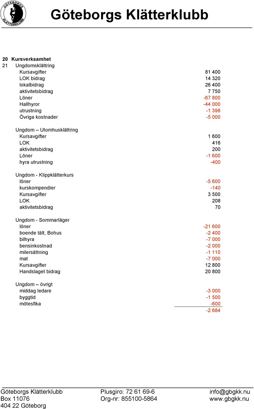 Klippklätterkurs löner -5 600 kurskompendier -140 Kursavgifter 3 500 LOK 208 aktivitetsbidrag 70 Ungdom - Sommarläger löner -21 600 boende tält, Bohus -2 400