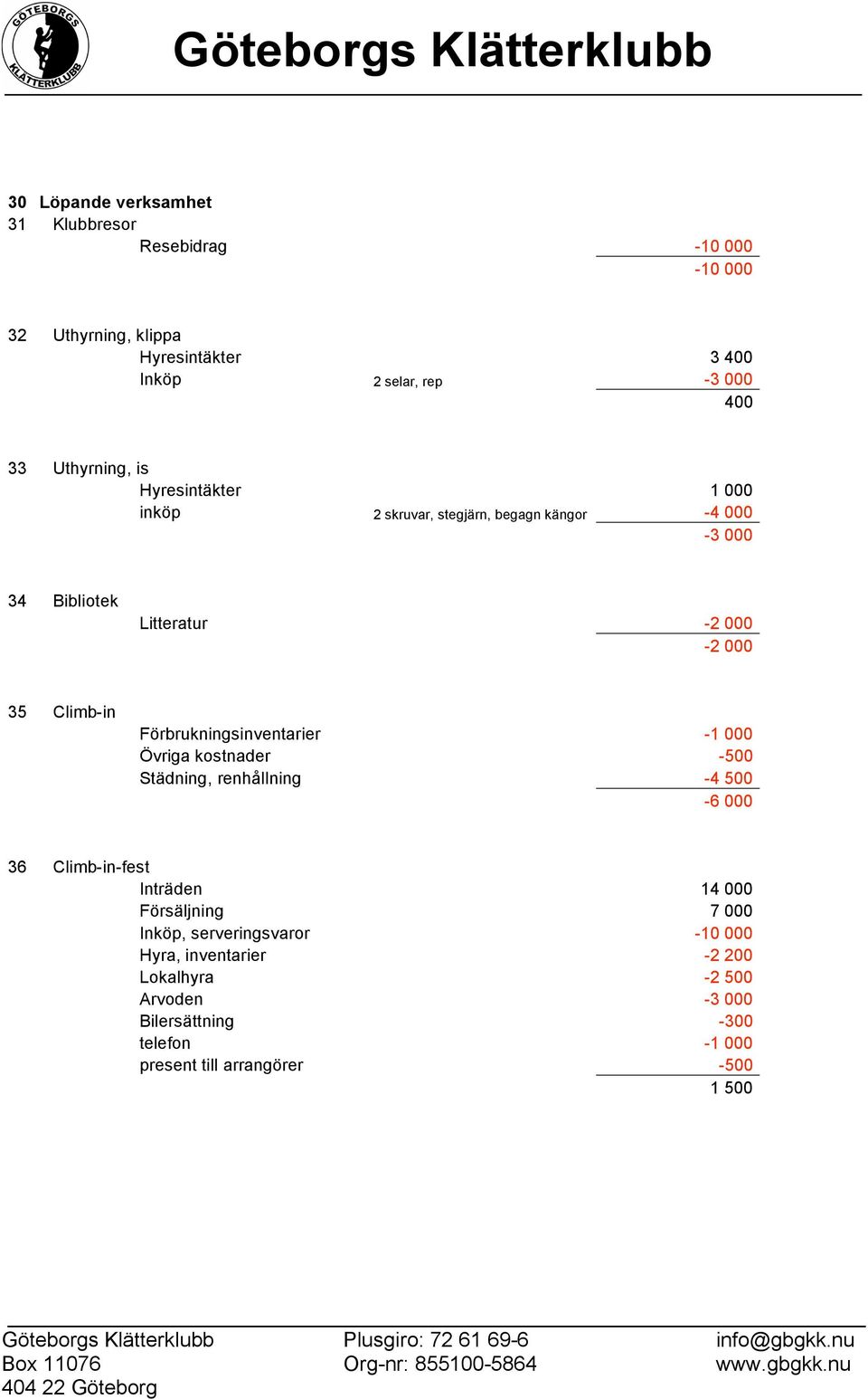 Förbrukningsinventarier -1 000 Övriga kostnader -500 Städning, renhållning -4 500-6 000 36 Climb-in-fest Inträden 14 000 Försäljning 7 000