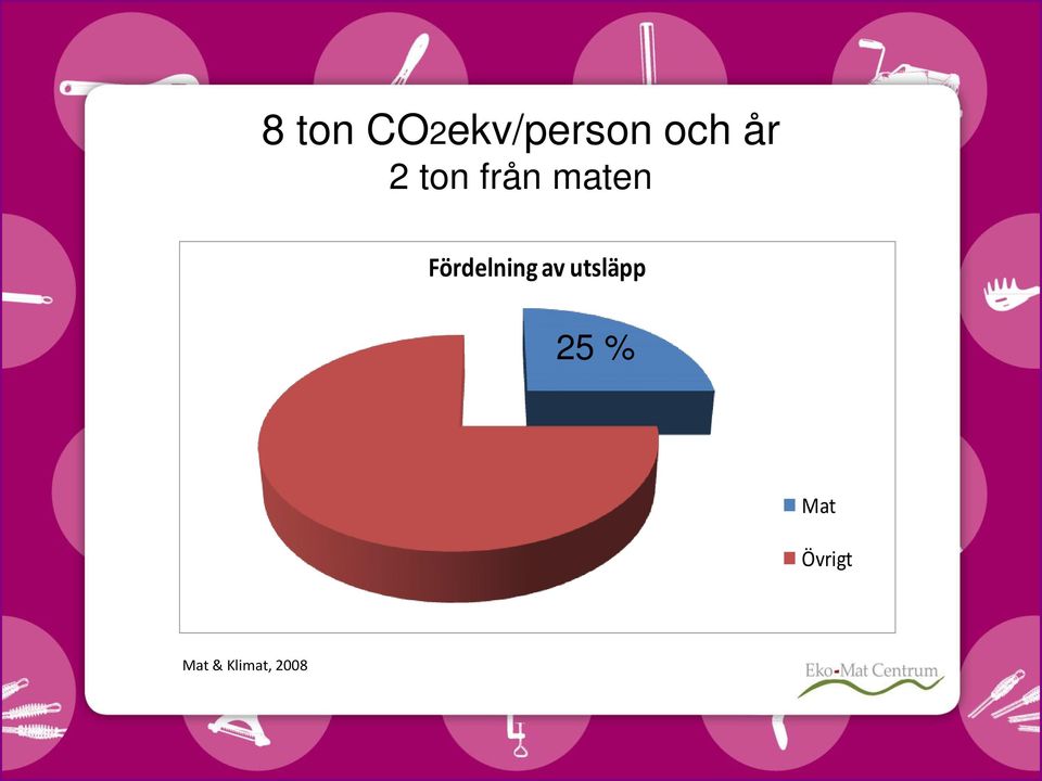 Fördelning av utsläpp 25 %