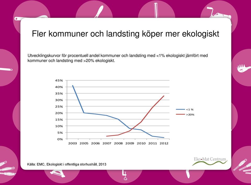 med >20% ekologiskt.