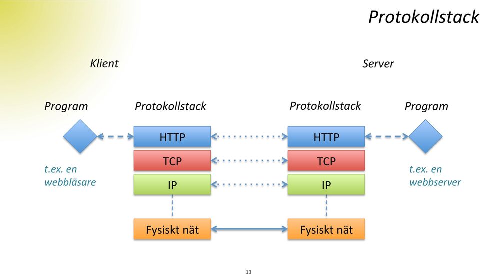 HTTP HTTP t.ex.