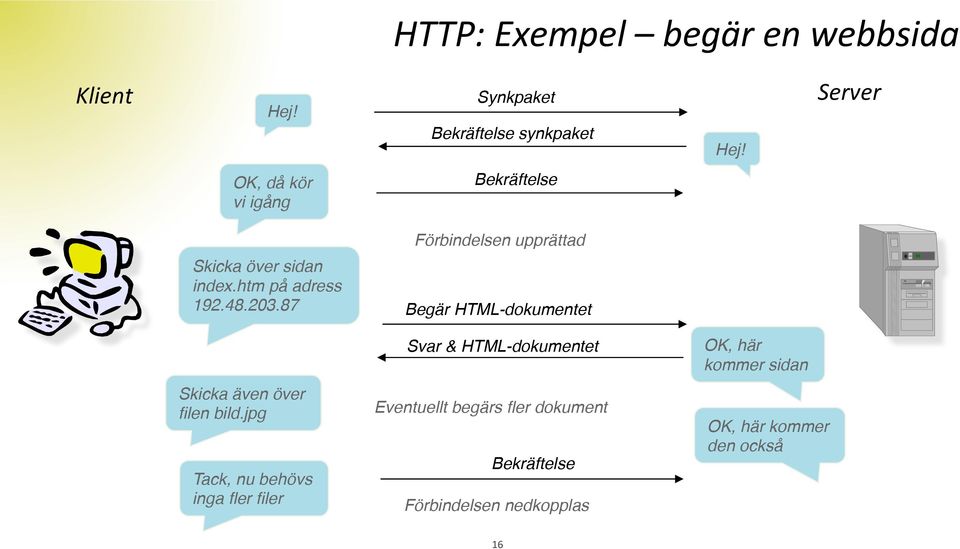 Begär HTML-dokumentet! Skicka även över! filen bild.jpg! Tack, nu behövs! inga fler filer!