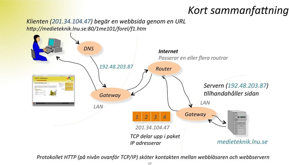 87 Internet Passerar en eller flera routrar Router LAN Gateway 1 2 3 4 Gateway Servern (192.48.203.
