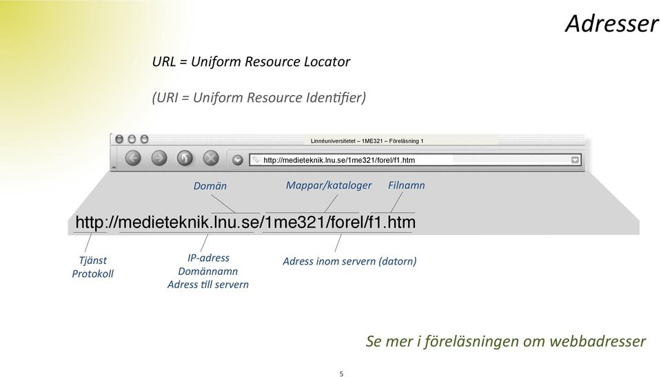 htm Domän Mappar/kataloger Filnamn http://medieteknik.lnu.se/1me321/forel/f1.