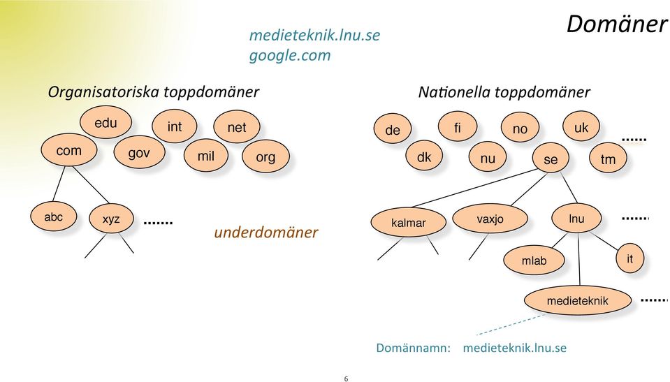 uk" com" gov" mil" org" dk" nu" se" tm" abc" xyz" underdomäner