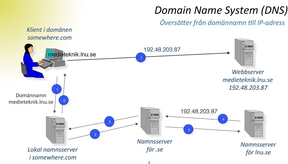 203.87" 1 Domännamn medieteknik.lnu.se 6 Webbserver medieteknik.lnu.se 192.48.