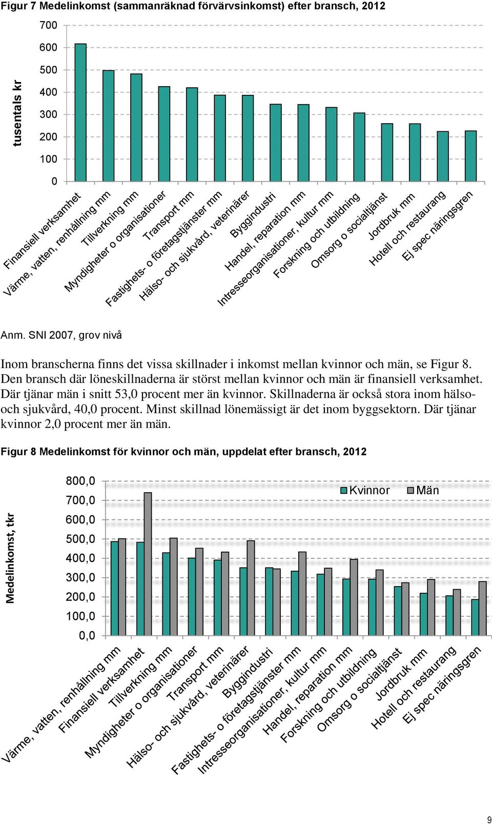 Den bransch där löneskillnaderna är störst mellan kvinnor och män är finansiell verksamhet. Där tjänar män i snitt 53,0 procent mer än kvinnor.