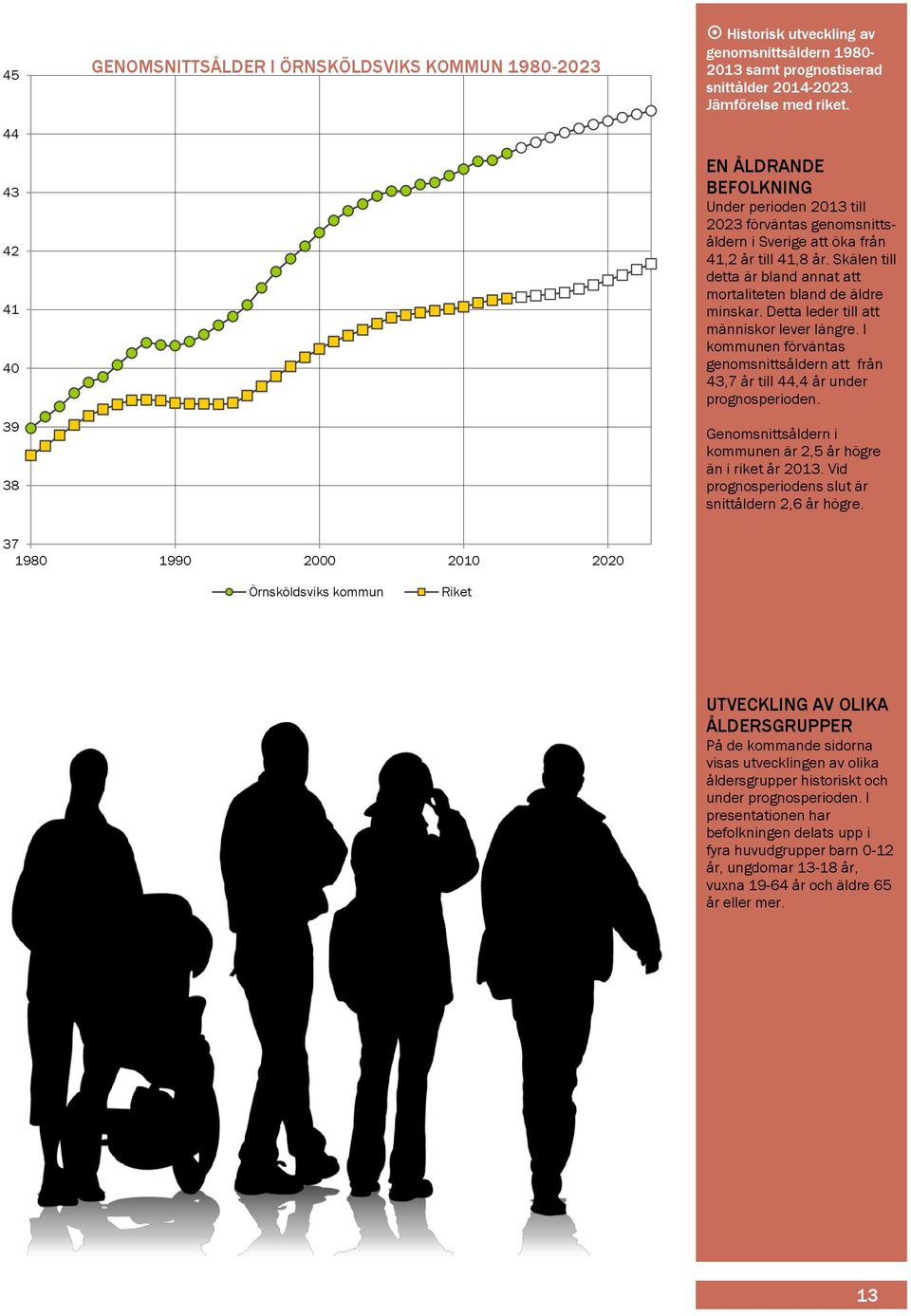 Detta leder till att människor lever längre. I kommunen förväntas genomsnittsåldern att från 43,7 år till 44,4 år under prognosperioden.