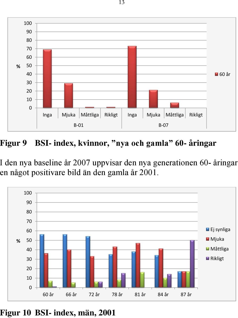 den nya generationen 6- ingar en något positivare bild än den gamla 21.