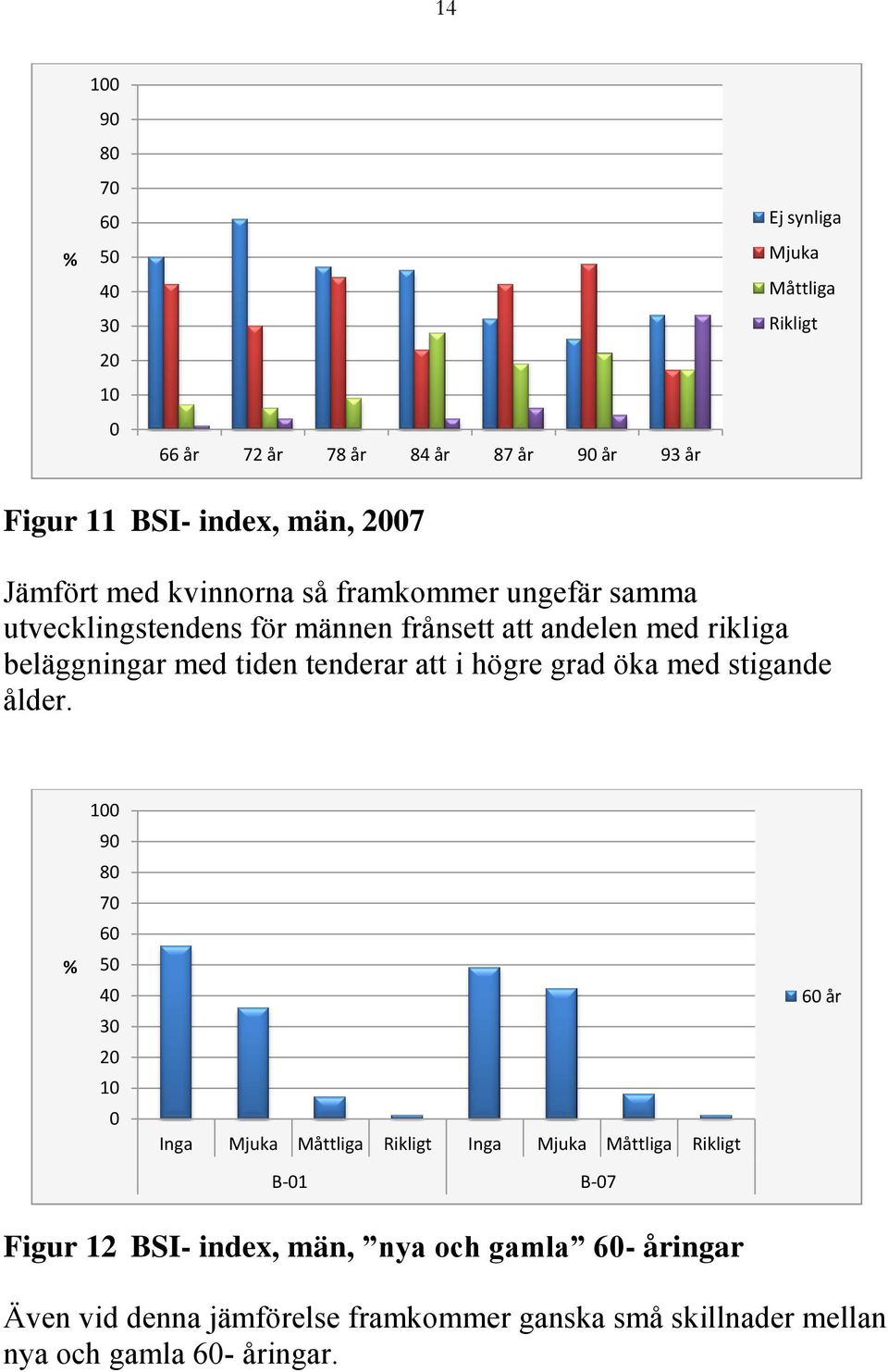 högre grad öka med stigande ålder.