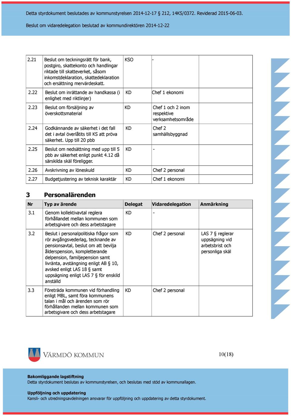 24 Godkännande av säkerhet i det fall det i avtal överlåtits till KS att pröva säkerhet. Upp till 20 pbb 2.25 Beslut om nedsättning med upp till 5 pbb av säkerhet enligt punkt 4.