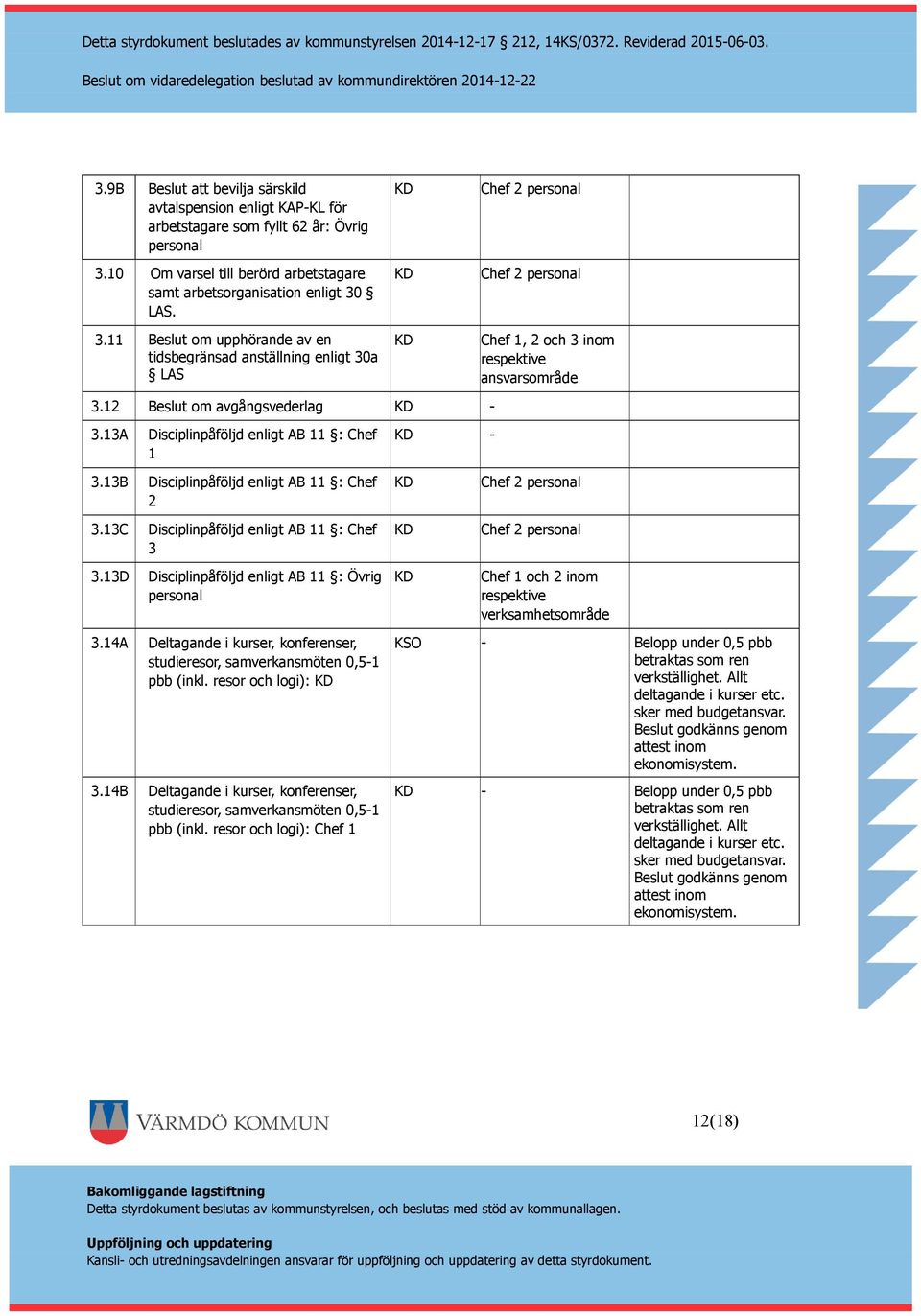LAS. 3.11 Beslut om upphörande av en tidsbegränsad anställning enligt 30a LAS Chef 2 personal Chef 2 personal Chef 1, 2 och 3 inom ansvarsområde 3.12 Beslut om avgångsvederlag - 3.