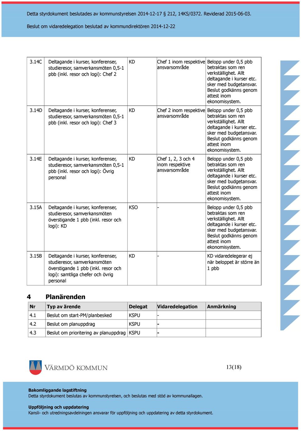 15A Deltagande i kurser, konferenser, studieresor, samverkansmöten överstigande 1 pbb (inkl. resor och logi): 3.
