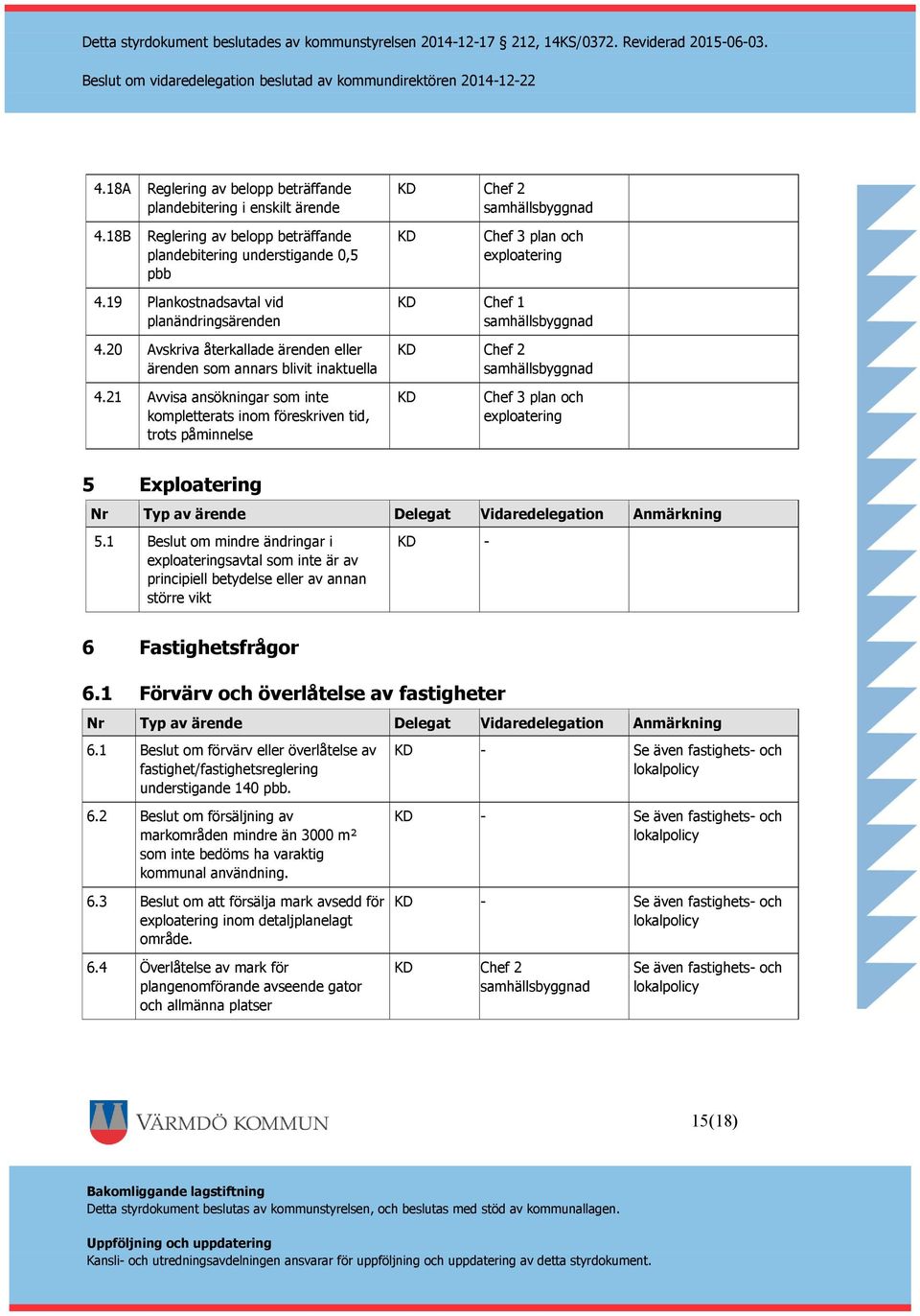 21 Avvisa ansökningar som inte kompletterats inom föreskriven tid, trots påminnelse Chef 3 plan och exploatering 5 Exploatering 5.