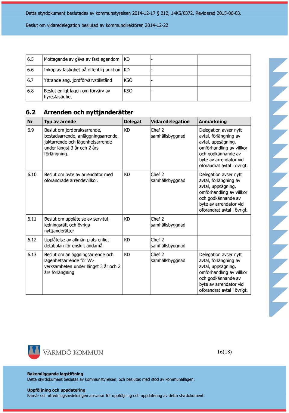 Chef 2 Delegation avser nytt avtal, förlängning av avtal, uppsägning, omförhandling av villkor och godkännande av byte av arrendator vid oförändrat avtal i övrigt. 6.