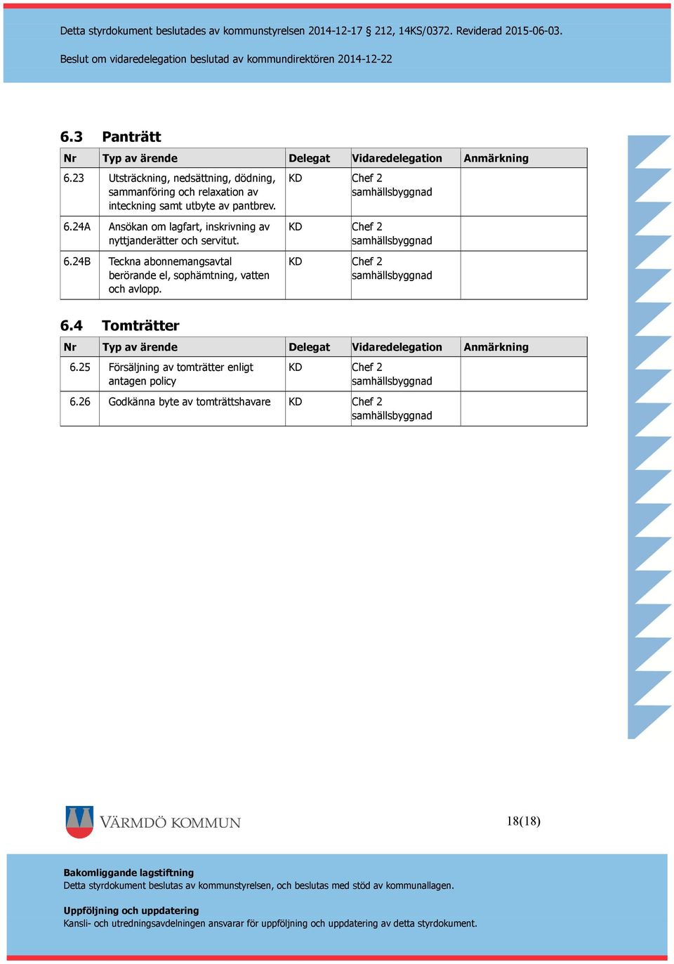 pantbrev. Chef 2 6.24A Ansökan om lagfart, inskrivning av nyttjanderätter och servitut. 6.24B Teckna abonnemangsavtal berörande el, sophämtning, vatten och avlopp.