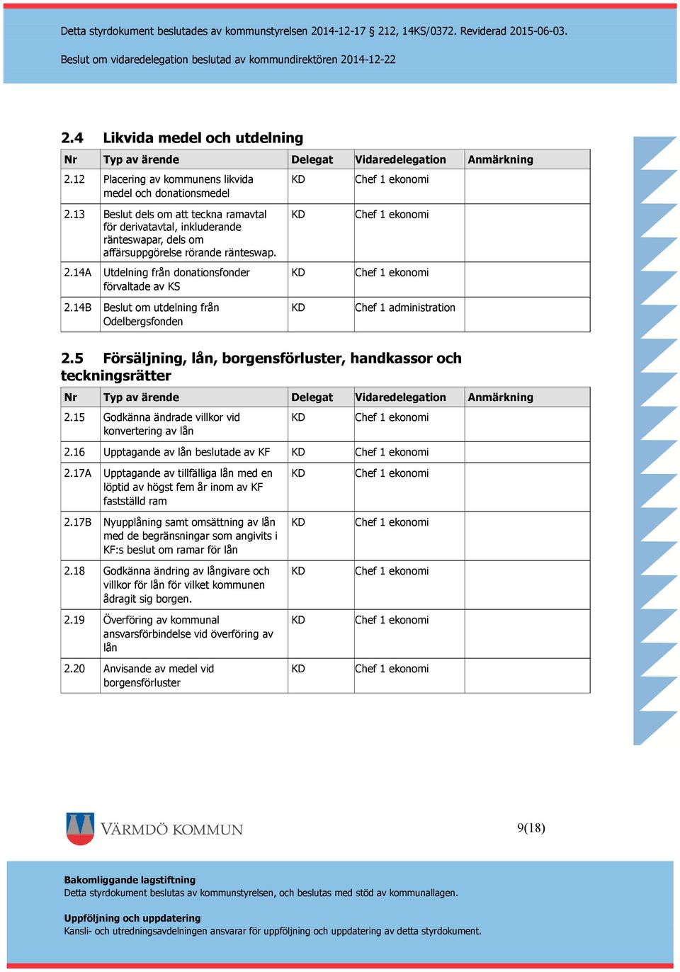14B Beslut om utdelning från Odelbergsfonden Chef 1 administration 2.5 Försäljning, lån, borgensförluster, handkassor och teckningsrätter 2.15 Godkänna ändrade villkor vid konvertering av lån 2.