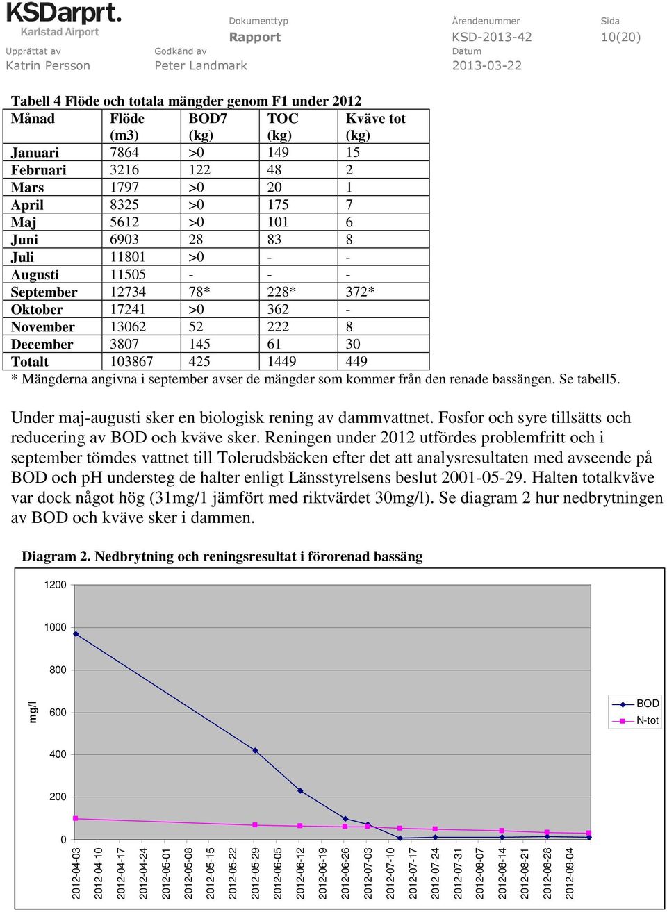 Totalt 103867 425 1449 449 * Mängderna angivna i september avser de mängder som kommer från den renade bassängen. Se tabell5. Under maj-augusti sker en biologisk rening av dammvattnet.