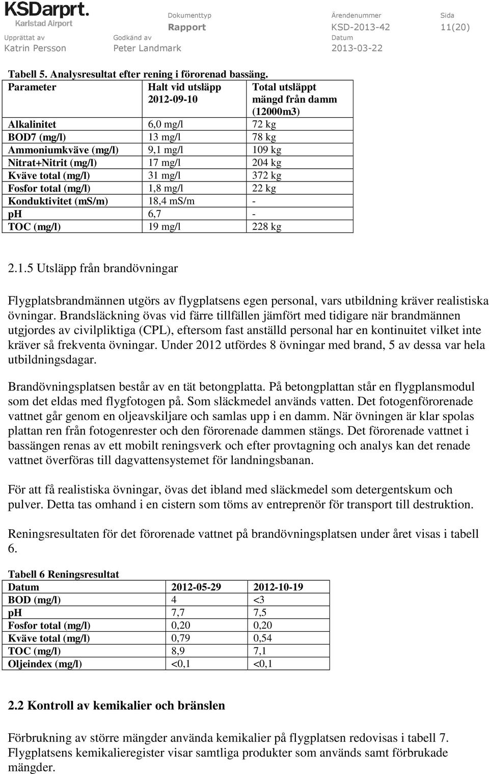 Fosfor total (mg/l) 1,8 mg/l 22 kg Konduktivitet (ms/m) 18,4 ms/m - ph 6,7 - TOC (mg/l) 19 mg/l 228 kg Total utsläppt mängd från damm (12000m3) 2.1.5 Utsläpp från brandövningar Flygplatsbrandmännen utgörs av flygplatsens egen personal, vars utbildning kräver realistiska övningar.