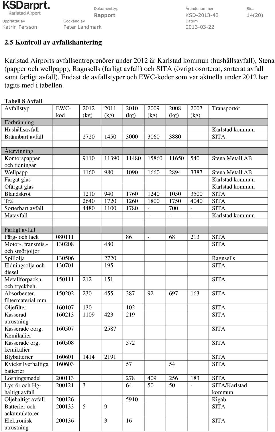 osorterat, sorterat avfall samt farligt avfall). Endast de avfallstyper och EWC-koder som var aktuella under 2012 har tagits med i tabellen.