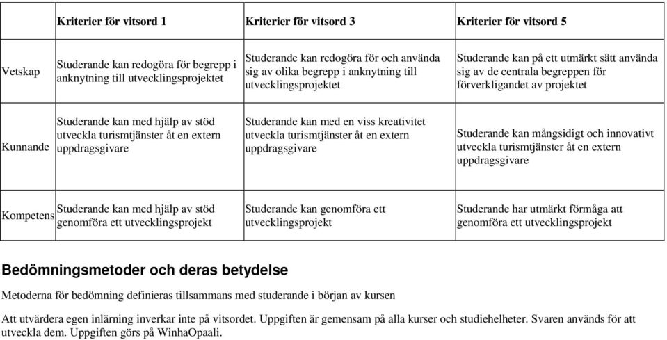 stöd utveckla turismtjänster åt en extern uppdragsgivare Studerande kan med en viss kreativitet utveckla turismtjänster åt en extern uppdragsgivare Studerande kan mångsidigt och innovativt utveckla