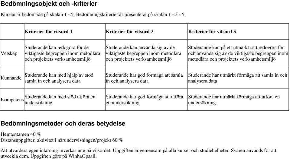 använda sig av de viktigaste begreppen inom metodlära och projektets verksamhetsmiljö Studerande kan på ett utmärkt sätt redogöra för och använda sig av de viktigaste begreppen inom metodlära och