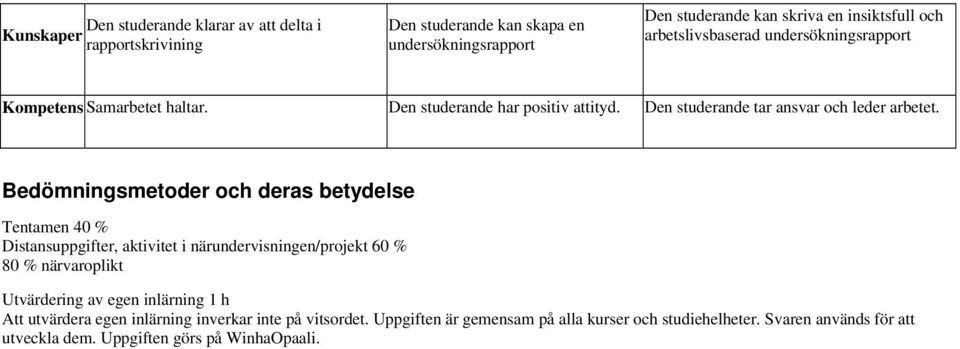 Bedömningsmetoder och deras betydelse Tentamen 40 % Distansuppgifter, aktivitet i närundervisningen/projekt 60 % 80 % närvaroplikt Utvärdering av egen inlärning 1