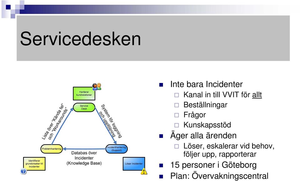 Beställningar Frågor Kunskapsstöd Äger alla ärenden Löser, eskalerar