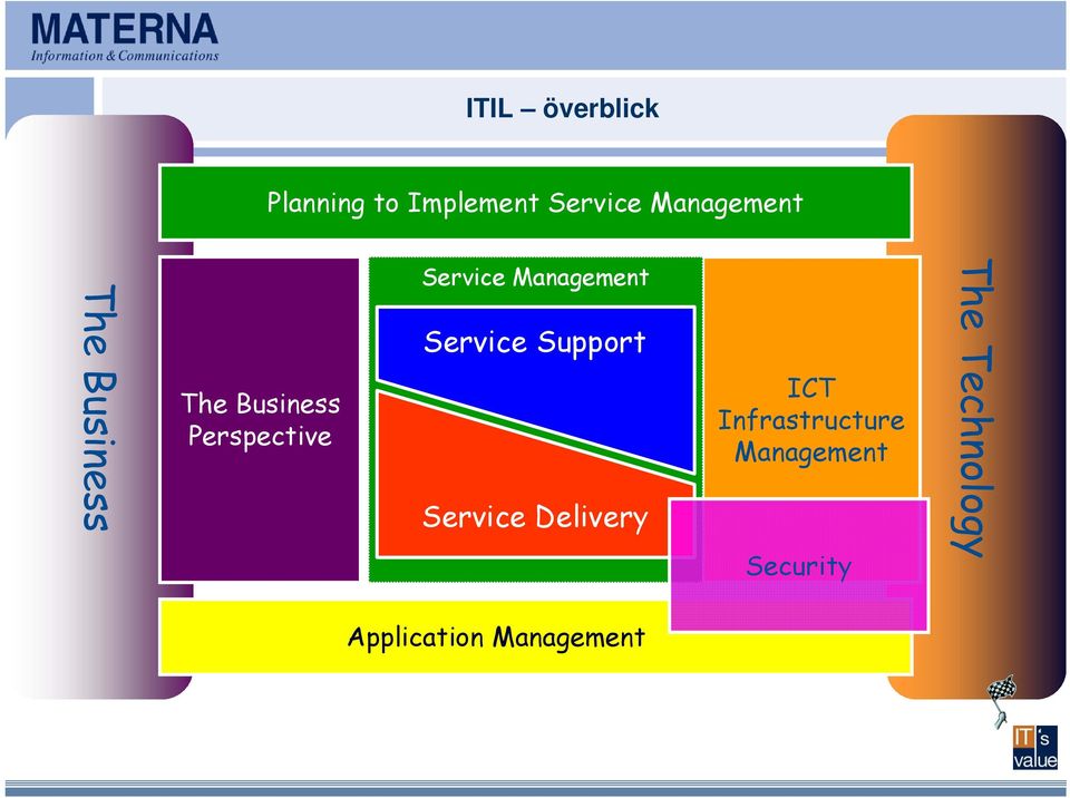 Management Service Support Service Delivery ICT