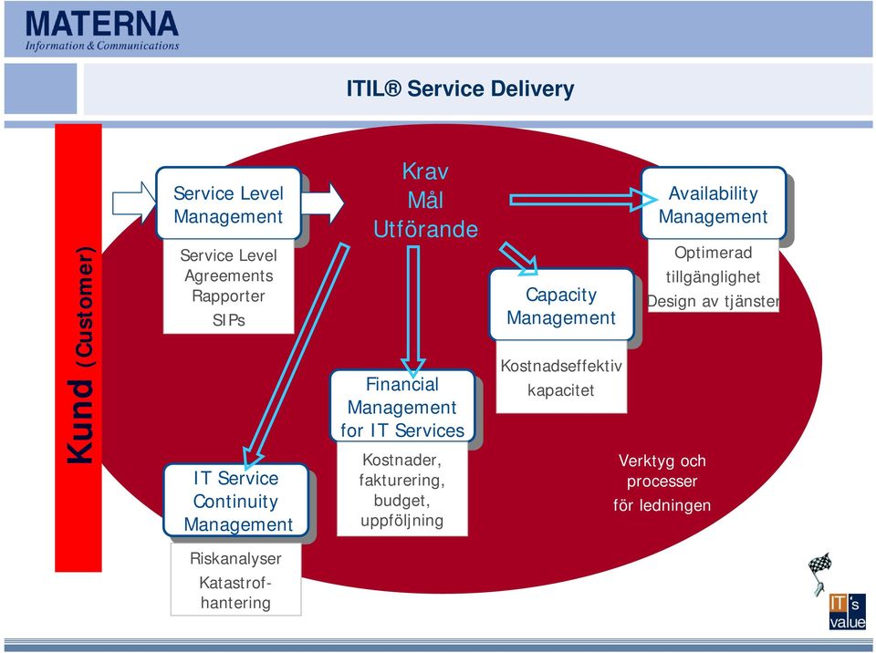 Management Management for for IT IT Services Services Kostnader, fakturering, budget, uppföljning Capacity Capacity Management Management