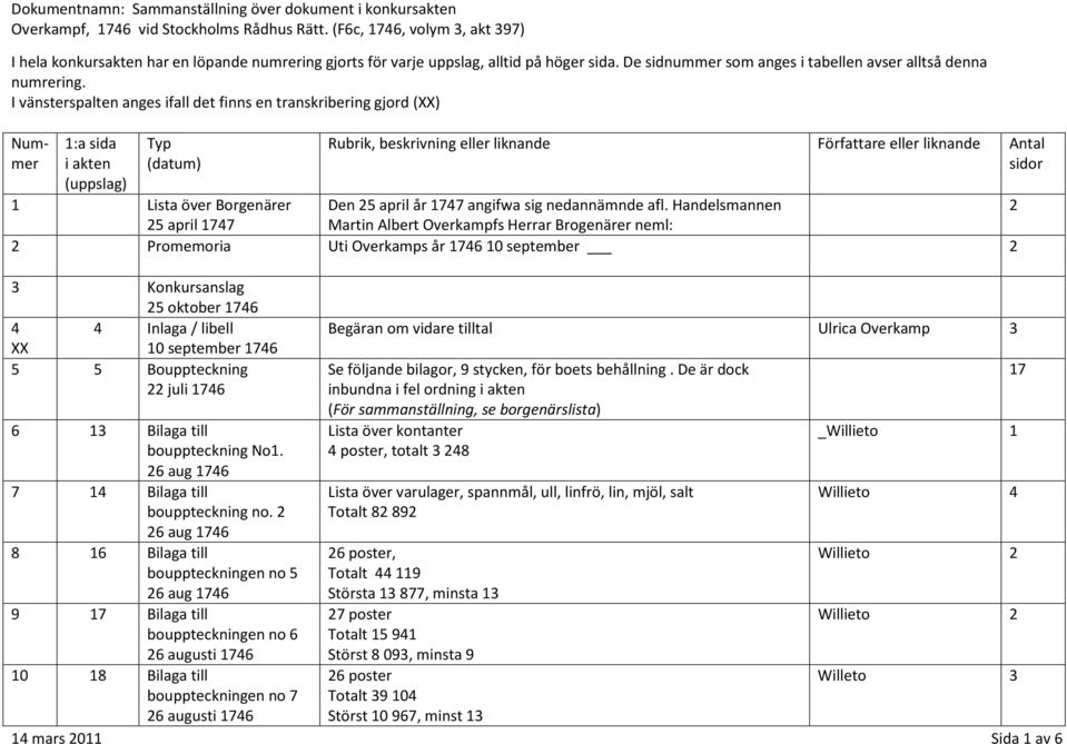 Borgenärer Den 5 april år 747 angifwa sig nedannämnde afl.