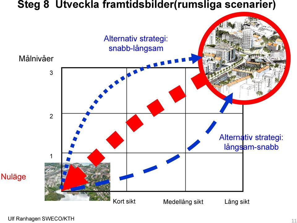 snabb-långsam 3 2 1 Alternativ strategi: långsam-snabb